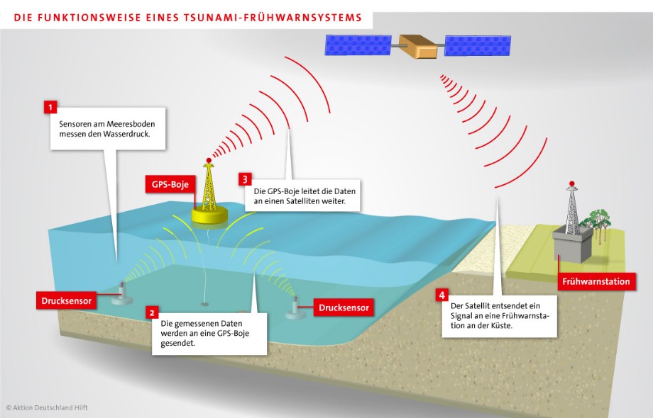 Tsunami Frühwarnsystem